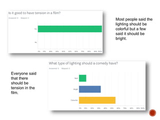 Everyone said
that there
should be
tension in the
film.
Most people said the
lighting should be
colorful but a few
said it should be
bright.
 