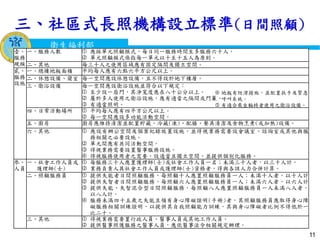衛生福利部
Ministry of Health and Welfare
衛生福利部
Ministry of Health and Welfare
三、社區式長照機構設立標準(日間照顧)
11
壹、
服務
規模
一、服務人數  應採單元照顧模式，每日同一服務時間至多服務六十人。
 單元照顧模式係指每一單元以十至十五人為原則。
二、其他 每三十人之使用區域應有固定隔間及獨立空間。
貳、
服務
設施
一、總樓地板面積 平均每人應有六點六平方公尺以上。
二、休憩設備、寢室 每一空間應設休憩設備，且不得設於地下樓層。
三、衛浴設備 每一空間應設衛浴設施並符合以下規定：
 至少設一扇門，其淨寬度應在八十公分以上。
 屬於多人使用之衛浴設施，應有適當之隔間或門簾。
 有適當照明。
四、日常活動場所  平均每人應有四平方公尺以上。
 每一空間應設多功能活動空間。
五、廚房 廚房應維持清潔並配置貯藏、冷藏(凍)、配膳、餐具清潔及食物烹煮(或加熱)設備。
六、其他  應設有辦公空間及個案紀錄放置設施，並得視業務需要設會議室、諮詢室或其他與服
務相關之必要設施。
 單元間應有共同活動空間。
 得視業務需要設置醫事服務設施。
 得視服務使用者之需要，設適當且獨立空間，並提供個別化服務。
参、
人員
一、社會工作人員或
護理師(士)
 每服務三十人應置護理師(士)或社會工作人員一名；未滿三十人者，以三十人計。
 業務負責人具社會工作人員或護理師(士)資格者，得與各該人力合併計算。
二、照顧服務員  提供失能者日間照顧服務，每照顧十人應置照顧服務員一人；未滿十人者，以十人計。
 提供失智者日間照顧服務，每照顧六人應置照顧服務員一人；未滿六人者，以六人計。
 提供失能、失智混合型日間照顧服務，每照顧八人應置照顧服務員一人未滿八人者，
以八人計。
 服務未滿四十五歲之失能且領有身心障礙證明(手冊)者，其照顧服務員應取得身心障
礙服務相關訓練證明，以提供其自我照顧能力訓練，其與身心障礙者比例不得低於一
比二十。
三、其他  得視業務需要置行政人員、醫事人員或其他工作人員。
 提供醫事照護服務之醫事人員，應依醫事法令相關規定辦理。
 地板有防滑措施，並配置扶手及緊急
呼叫系統。
 有適合乘坐輪椅者使用之衛浴設備。
 