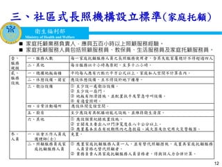 衛生福利部
Ministry of Health and Welfare
衛生福利部
Ministry of Health and Welfare
三、社區式長照機構設立標準(家庭托顧)
12
壹、
服務
規模
一、服務人數 每一家庭托顧服務人員之長照服務使用者，含其失能家屬總計不得超過四人。
二、其他 每日服務以十小時為原則，至多十二小時。
貳、
服務
設施
一、總樓地板面積 平均每人應有六點六平方公尺以上，家庭私人空間不計算在內。
二、休憩設備、寢室 應設休憩設備，且不得設於地下樓層。
三、衛浴設備  至少設一處衛浴設備。
 至少設一扇門。
 地板有防滑措施，並配置扶手及緊急呼叫設備。
 有適當照明。
四、日常活動場所 應設休閒交誼空間。
五、廚房 至少應設有具配膳功能之設施，並維持衛生清潔。
六、其他  應設個案紀錄放置設施。
 玄關及主要出入口門淨寬度在八十公分以上。
 應置基本且在有效期限內之急救箱、滅火器及住宅用火災警報器。
参、
人員
一、社會工作人員或
護理師(士)
免置。
二、照顧服務員或家
庭托顧服務人員
 應置家庭托顧服務人員ㄧ人，並有替代照顧措施，或置具家庭托顧服務
人員資格之替代照顧者。
 業務負責人具家庭托顧服務人員資格者，得與該人力合併計算。
 家庭托顧業務負責人，應具五百小時以上照顧服務經驗。
 家庭托顧服務人員包括照顧服務員、教保員、生活服務員及家庭托顧服務員。
 
