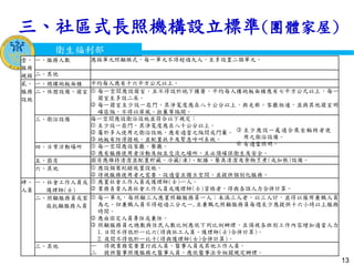 衛生福利部
Ministry of Health and Welfare
衛生福利部
Ministry of Health and Welfare
三、社區式長照機構設立標準(團體家屋)
13
壹、
服務
規模
一、服務人數 應採單元照顧模式，每一單元不得超過九人，至多設置二個單元。
二、其他
貳、
服務
設施
一、總樓地板面積 平均每人應有十六平方公尺以上。
二、休憩設備、寢室  每一空間應設寢室，且不得設於地下樓層，平均每人樓地板面積應有七平方公尺以上，每一
寢室至多設二床。
 每一寢室至少設一扇門，其淨寬度應在八十公分以上，與走廊、客廳相通，並與其他寢室明
確區隔，不得以屏風、拉簾等隔開。
三、衛浴設備 每一空間應設衛浴設施並符合以下規定：
 至少設一扇門，其淨寬度應在八十公分以上。
 屬於多人使用之衛浴設施，應有適當之隔間或門簾。
 地板有防滑措施，並配置扶手及緊急呼叫系統。
四、日常活動場所  每一空間應設客廳、餐廳。
 應有服務使用者活動及相互交流之場所，且必須確保衛生及安全。
五、廚房 廚房應維持清潔並配置貯藏、冷藏(凍)、配膳、餐具清潔及食物烹煮(或加熱)設備。
六、其他  應設個案紀錄放置設施。
 得視服務使用者之需要，設適當且獨立空間，並提供個別化服務。
肆、
人員
一、社會工作人員或
護理師(士)
 應置社會工作人員或護理師(士)一人。
 業務負責人具社會工作人員或護理師(士)資格者，得與各該人力合併計算。
二、照顧服務員或家
庭托顧服務人員
 每一單元，每照顧三人應置照顧服務員一人；未滿三人者，以三人計，並得以僱用兼職人員
為之。但兼職人員不得超過三分之一,且兼職之照顧服務員每週至少應提供十六小時以上服務
時間。
 應由固定人員專任或兼任。
 照顧服務員之總數與住民人數比例應依下列比例辦理，且須視各班別工作內容增加適當人力：
1.日間不得低於一比六(得與社工人員、護理師(士)合併計算)。
2.夜間不得低於一比十(得與護理師(士)合併計算)。
三、其他 一 得視業務需要置行政人員、醫事人員或其他工作人員。
二 提供醫事照護服務之醫事人員，應依醫事法令相關規定辦理。
 至少應設一處適合乘坐輪椅者使
用之衛浴設備。
 有適當照明。
 