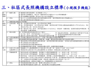 三、社區式長照機構設立標準(小規模多機能)
14
壹、
服務
規模
一、服務人數  服務固定對象為原則，至多服務八十人。
 應採單元照顧模式，每日同一服務時間至多提供六十人日間照顧服務。
 單元照顧模式係指每一單元以十至十五人為原則。
二、其他  每三十人之使用區域應有固定隔間及獨立空間，每空間臨時住宿至多服務五人。
 每人每月臨時住宿不得超過十五日。
貳、
服務
設施
一、總樓地板面積 同日間照顧。
二、休憩設備、寢
室
 每一空間應設休憩設備，且不得設於地下樓層。
 每一空間應設寢室，且不得設於地下樓層，臨時住宿者平均每人樓地板面積應有七平方公尺以上，每一
寢室至多設二床；合計至多設九床。
 每一寢室至少設一扇門，其淨寬度應在八十公分以上，與走廊、客廳相通，並與其他寢室明確區隔，不
得以屏風、拉簾等隔開。
三、衛浴設備 每一空間應設衛浴設施並符合以下規定：
 至少設一扇門，其淨寬度應在八十公分以上。
 屬於多人使用之衛浴設施，應有適當之隔間或門簾。
四、日常活動場所  平均每人應有四平方公尺以上。②每一單元應設多功能活動空間。
五、廚房 廚房應維持清潔並配置貯藏、冷藏(凍)、配膳、餐具清潔及食物烹煮(或加熱)設備。
六、其他  應設有辦公空間及個案紀錄放置設施，並得視業務需要設會議室、諮詢室或其他與服務相關之必要設施。
 單元間應有共同活動空間。
 得視業務需要設置醫事服務設施。
 得視服務使用者之需要，設適當且獨立空間，並提供個別化服務。
参、
人員
一、社會工作人員
或護理師(士)
 每服務三十人應置護理師(士)或社會工作人員一名；未滿三十人者，以三十人計。
 業務負責人具社會工作人員或護理師(士)資格者，得與各該人力合併計算。
二、照顧服務員  提供失能者日間照顧服務，每照顧十人應置照顧服務員一人；未滿十人者，以十人計。
 提供失智者日間照顧服務，每照顧六人應置照顧服務員一人；未滿六人者，以六人計。
 提供失能、失智混合型日間照顧服務，每照顧八人應置照顧服務員一人；未滿八人者，以八人計。
 服務未滿四十五歲之失能且領有身心障礙證明(手冊)者，其照顧服務員應取得身心障礙服務相關訓練證
明，以提供其自我照顧能力訓練，其與身心障礙者比例不得低於一比二十。
 提供臨時住宿，夜間至少應置一人，得與護理師(士)合併計算。
三、其他  得視業務需要置行政人員、醫事人員或其他工作人員。
 提供醫事照護服務之醫事人員，應依醫事法令相關規定辦理。
 地板有防滑措施，並配置扶手及緊急呼叫系統。
 有適合乘坐輪椅者使用之衛浴設備。
 有適當照明。
 