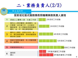 衛生福利部
Ministry of Health and Welfare
衛生福利部
Ministry of Health and Welfare
二、業務負責人(2/3)
8
居家或社區式服務類長照機構業務負責人資格
1 師級以上醫事人員、社會工作師
2
專科以上學校醫事人員相關科、系、
所畢業，或社會工作、公共衛生、
醫務管理、老人照顧或長期照顧相
關科、系、所、學位學程畢業
3
專科以上學校，前款以外科、系、
所、學位學程畢業，領有照顧服務
員技術士證者
4 高級中等學校護理、老人照顧相關
科、組畢業
5 照顧服務員技術士
6 護理師
護士
2年長照工作經驗
3年長照工作經驗
4年長照工作經驗
5年長照工作經驗
7年長照工作經驗
2年臨床護理工作經驗
4年臨床護理工作經驗
 