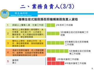衛生福利部
Ministry of Health and Welfare
衛生福利部
Ministry of Health and Welfare
二、業務負責人(3/3)
9
機構住宿式服務類長照機構業務負責人資格
1 師級以上醫事人員、社會工作師
2
專科以上學校醫事人員相關科、系、
所畢業，或社會工作、公共衛生、
醫務管理、老人照顧或教育相關科、
系、所、學位學程畢業
3
專科以上學校，前款以外科、系、
所、學位學程畢業，領有照顧服務
員技術士證者
4
高級中等學校護理、老人照顧相關
科、組畢業，或高級中等學校畢業
領有照顧服務員技術士證者
2年長照工作經驗
3年機構住宿式長照機構工作
經驗
4年機構住宿式長照機構
工作經驗
5年機構住宿式長照機
構工作經驗
5 護理師
護士
2年臨床護理工作經驗
4年臨床護理工作經驗
 