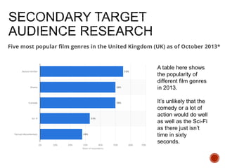 A table here shows
the popularity of
different film genres
in 2013.
It’s unlikely that the
comedy or a lot of
action would do well
as well as the Sci-Fi
as there just isn’t
time in sixty
seconds.
 