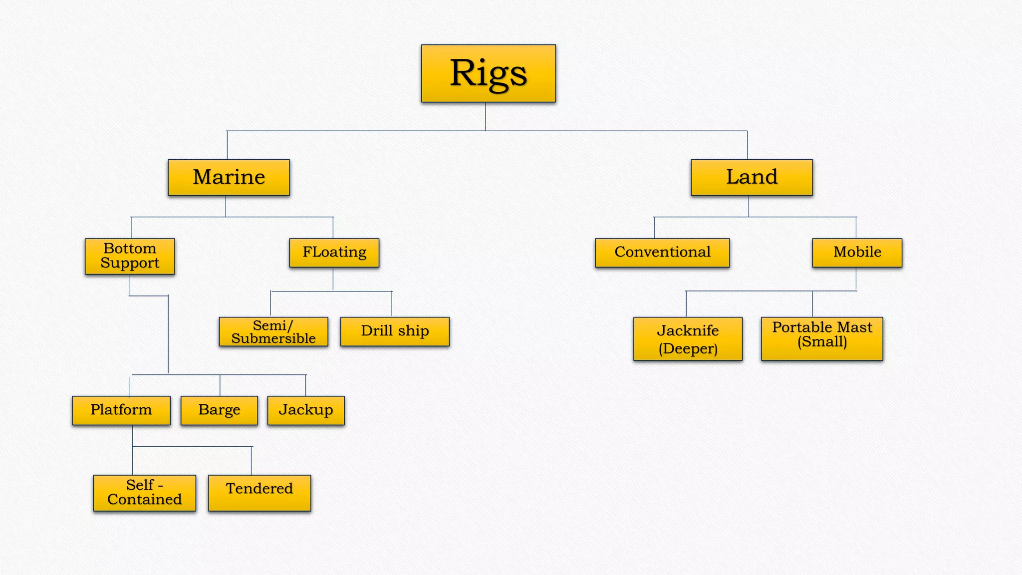 Rigs
Marine Land
Bottom
Support
Semi/
Submersible
FLoating MobileConventional
Platform
Drill ship
JackupBarge
Self -
Contained
Tendered
Jacknife
(Deeper)
Portable Mast
(Small)
 