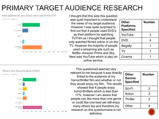 I thought that this side this question
was quiet important to understand
the views of my target audience.
However I was quite surprised to
find out that 4 people used DVD’s
as their platform for watching
TV/Film as I thought that people
only watched filmed online or on the
TV. However the majority of people
used a streaming site such as
Netflix, Amazon Prime and Sky.
Next was YouTube which is also an
online service.
Other
Platforms
Specified
Number
YouTube 3
DVD 4
Illegally 1
TV 1
Cinema 1
Other
Genres
Specified
Number
Sci-Fi 2
Action 2
Thriller 2
Other 4
This questioned seemed very
relevant to me because it was directly
linked to the audience of my
horror/thriller film and whether or not
they would enjoy my film. The results
showed that 4 people enjoy
horror/thrillers which is less than
17%, however I am aware that
people can like more than one genre
or could like one best yet still enjoy
many others too and therefore my
research on this questionnaire is not
definitive.
 
