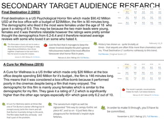 Final Destination 2 (2003)
Final destination is a US Psychological Horror film which made $90.42 Million
USD at the box office with a budget of $25Million, the film is 90 minutes long.
The demographic who liked it the most were females under the age of 18 who
gave it a rating of 6.9. This may be because the two main leads were young,
females and it was therefore relatable however the ratings were pretty similar
thought the demographics from 6.2-6.4 and it therefore received average
reviews with some who loved it an some who hated it.
A Cure for Wellness (2016)
A Cure for Wellness is a US thriller which made only $26 Million at the box
office despite spending $40 Million for it’s budget., the film is 146 minutes long.
This means that it was considered a box-office-bomb because it performed
poorly in the cinemas despite being a film that many enjoyed. The
demographic for this film is mainly young females which is similar to the
demographic for my film. They gave it a rating of 7.2 which is significantly
higher than the other age ranges especially 45+ which gave only 6.2 out of 10.
 