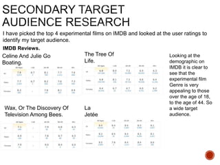 IMDB Reviews.
The Tree Of
Life.
Wax, Or The Discovery Of
Television Among Bees.
La
Jetée
Celine And Julie Go
Boating.
I have picked the top 4 experimental films on IMDB and looked at the user ratings to
identify my target audience.
Looking at the
demographic on
IMDB it is clear to
see that the
experimental film
Genre is very
appealing to those
over the age of 18,
to the age of 44. So
a wide target
audience.
 