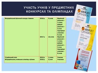 УЧАСТЬ УЧНІВ У ПРЕДМЕТНИХ
КОНКУРСАХ ТА ОЛІМПІАДАХ
Всеукраїнський фізичний конкурс «Левеня» 2016 р
2017 р
9 учнів
12 учнів
Відмінний
результат –
1 учень
Добрий
результат –
2 учня
Сертифікат
учасника -
6 учнів
Відмінний
результат –
1 учень
Добрий
результат –
3 учня
Сертифікат
учасника -
8 учнів
ІІ (районний) етап
Всеукраїнських учнівських олімпіад з фізики
2013 р
2016 р
1 учень
2 учня
Учасник
Учасники
 