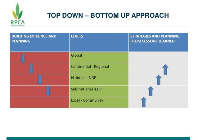 TOP DOWN – BOTTOM UP APPROACH
BUILDING EVIDENCE AND
PLANNING
LEVELS STRATEGIES AND PLANNING
FROM LESSONS LEARNED
Global
Co...