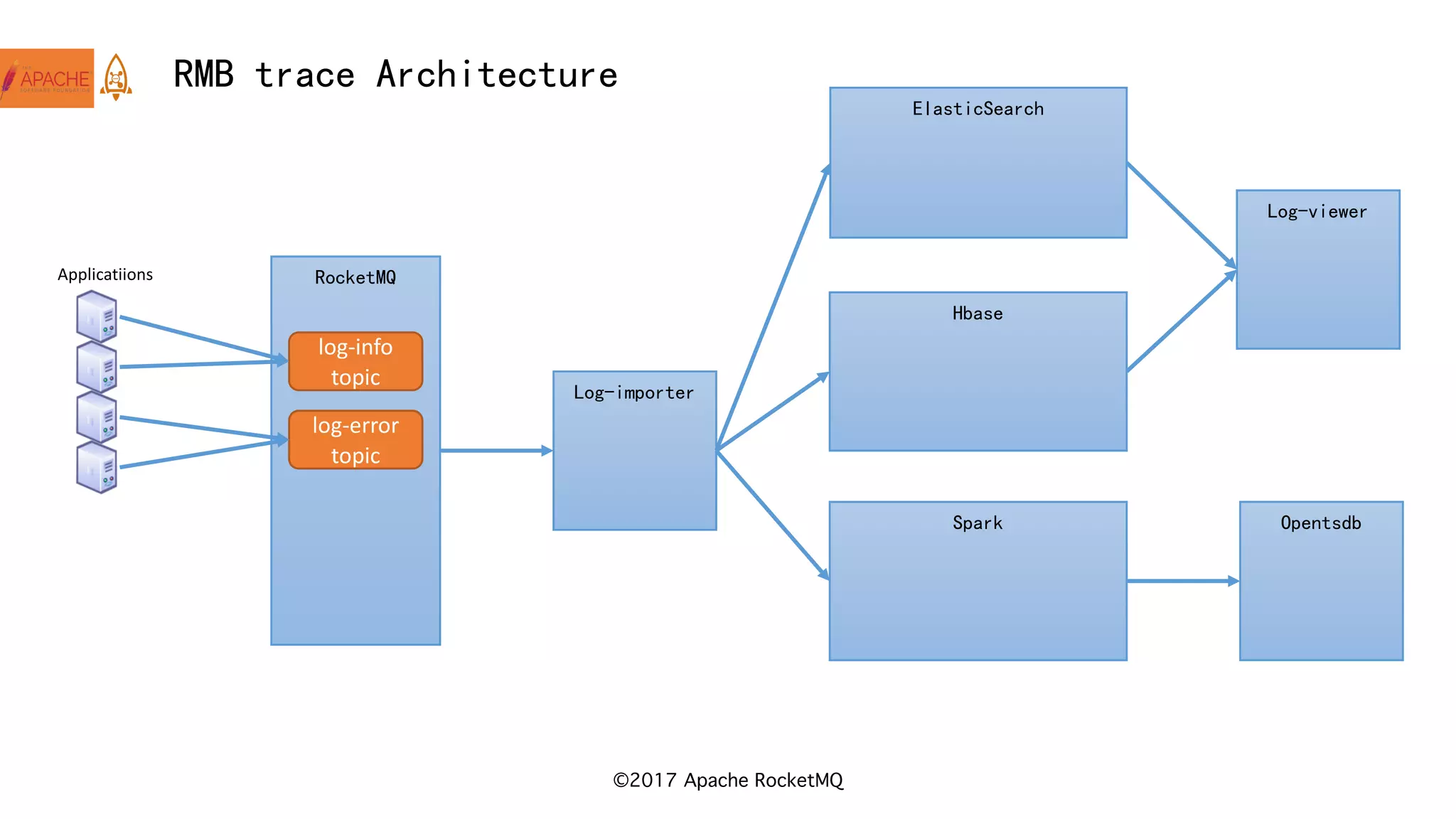 ©2017 Apache RocketMQ
RMB trace Architecture
RocketMQ
Log-importer
ElasticSearch
Hbase
Applicatiions
log-info	
topic
log-error	
topic
Log-viewer
Spark Opentsdb
 