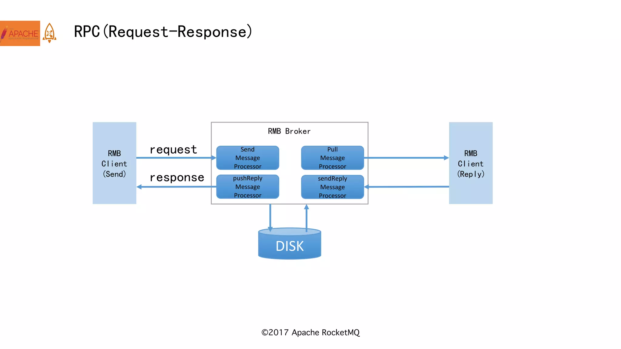©2017 Apache RocketMQ
RPC(Request-Response)
RMB Broker
RMB
Client
(Send)
RMB
Client
(Reply)
Send
Message
Processor
Pull
Message
Processor
pushReply
Message
Processor
sendReply
Message
Processor
request
response
DISK
 