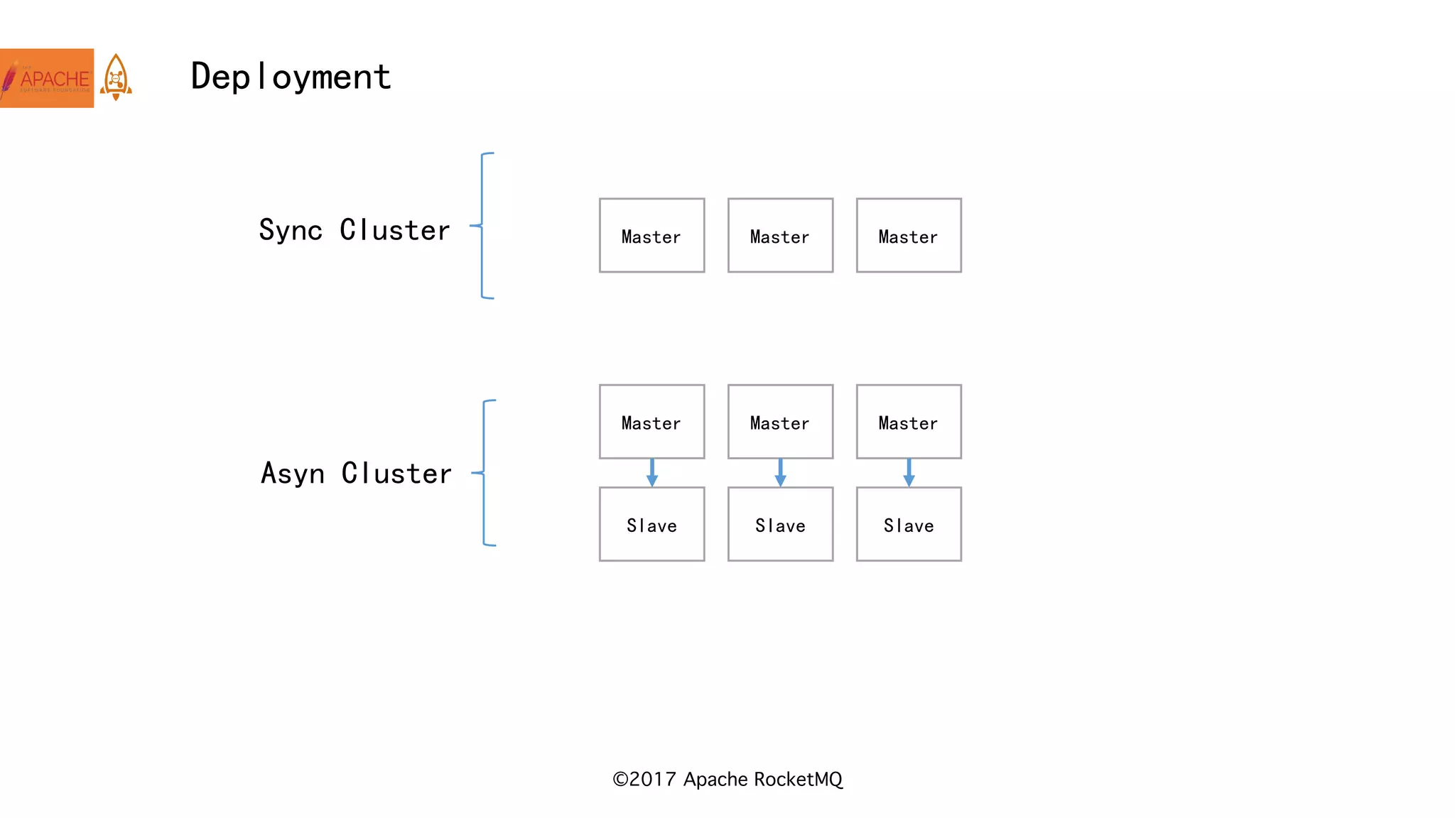 ©2017 Apache RocketMQ
Deployment
Master Master Master
Master Master
Slave Slave
Asyn Cluster
Sync Cluster
Master
Slave
 