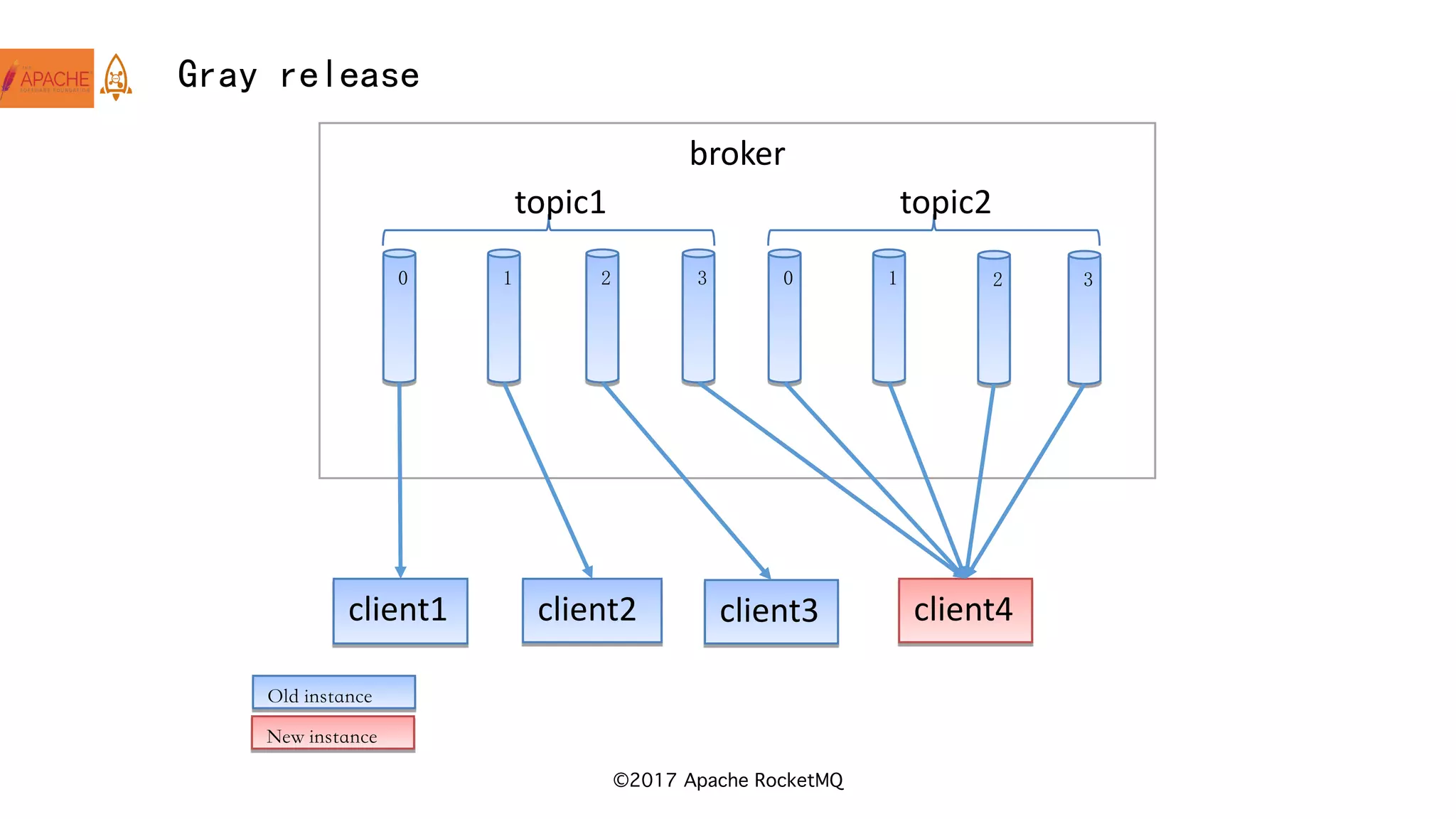 ©2017 Apache RocketMQ
Gray release
broker
client1 client2 client3
0 1 2 3
client4
Old instance
New instance
topic1
0 1
topic2
2 3
 