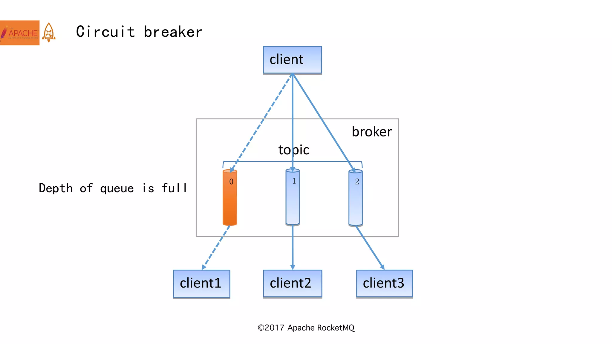 ©2017 Apache RocketMQ
Circuit breaker
broker
client1 client2 client3
0 1 2
topic
client
Depth of queue is full
 