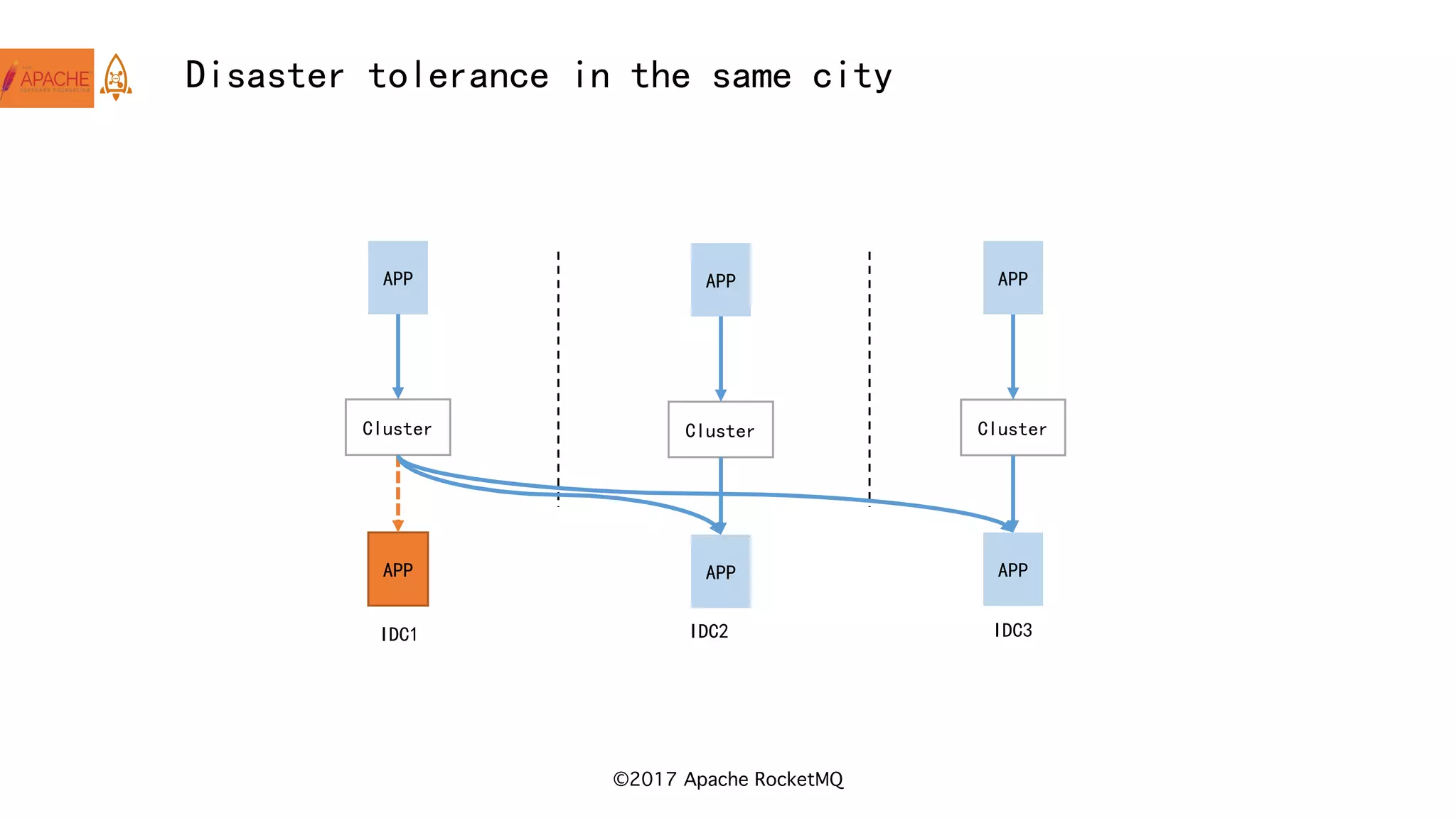 ©2017 Apache RocketMQ
Disaster tolerance in the same city
APP
IDC1 IDC2 IDC3
Cluster
APP
APP
Cluster
APP
APP
Cluster
APP
 