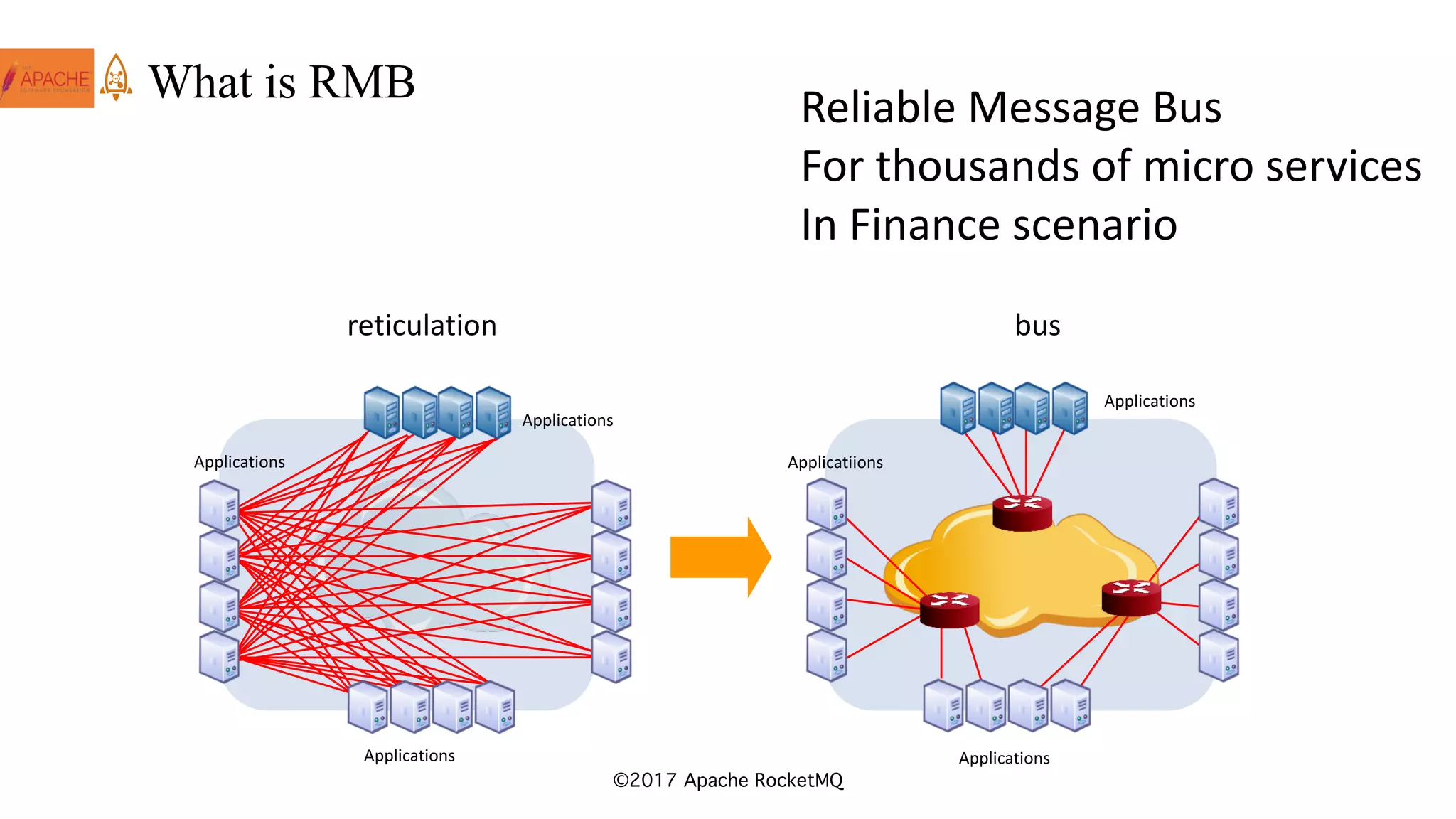 ©2017 Apache RocketMQ
What is RMB
Reliable	Message	Bus
For	thousands	of	micro	services
In	Finance	scenario	
reticulation
Applications
Applications
Applications
bus
Applications
Applicatiions
Applications
 