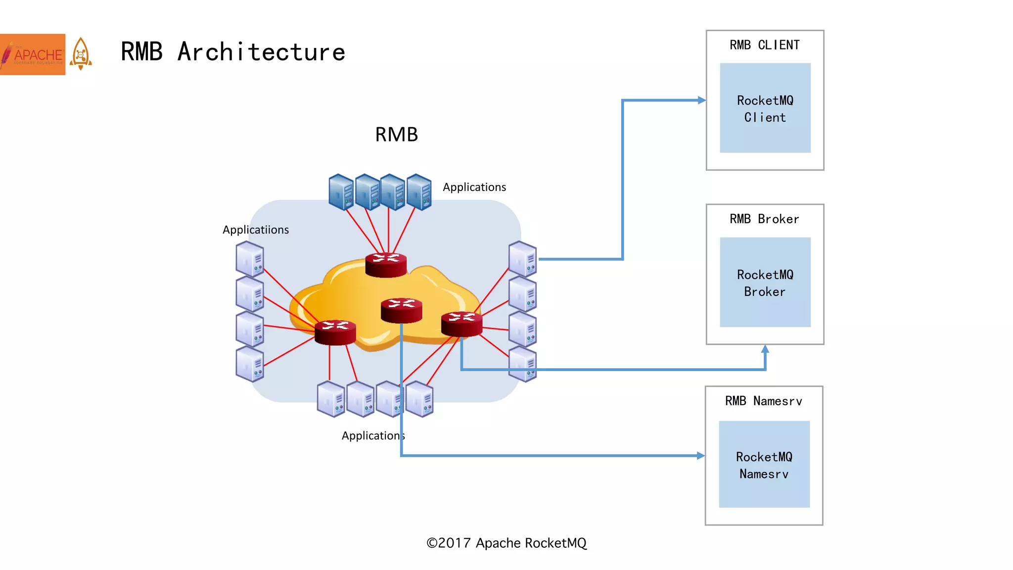 ©2017 Apache RocketMQ
RMB Architecture
Applications
RMB CLIENT
RocketMQ
Client
RMB Broker
RocketMQ
Broker
RMB
Applications
Applicatiions
RMB Namesrv
RocketMQ
Namesrv
 