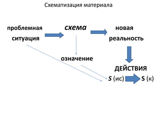 Схематизация материала
проблемная схема новая
ситуация реальность
означение
ДЕЙСТВИЯ
S (ис) S (к)
 