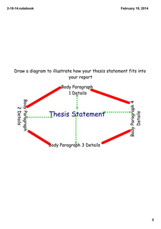2­18­14.notebook

February 18, 2014

Draw a diagram to illustrate how your thesis statement fits into
your report

Body Paragraph
2 Details

Thesis Statement

Body Paragraph 4
Details

Body Paragraph
1 Details

Body Paragraph 3 Details

5

 