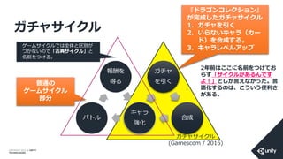 COPYRIGHT 2014 @ UNITY
TECHNOLOGIES
ガチャサイクル
ガチャ
を引く
合成バトル
報酬を
得る
キャラ
強化
バトル
ガチャサイクル
(Gamescom / 2016)
普通の
ゲームサイクル
部分
『ドラゴンコレクション』
が完成したガチャサイクル
1. ガチャを引く
2. いらないキャラ（カー
ド）を合成する。
3. キャラレベルアップ
2年前はここに名前をつけてお
らず「サイクルがあるんです
よ！」としか言えなかった。言
語化するのは、こういう便利さ
がある。
ゲームサイクルでは全体と区別が
つかないので「古典サイクル」と
名前をつける。
 