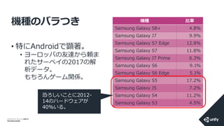 COPYRIGHT 2014 @ UNITY
TECHNOLOGIES
機種のバラつき
• 特にAndroidで顕著。
• ヨーロッパの友達から頼ま
れたサーベイの2017の解
析データ。
もちろんゲーム関係。
機種 比率
Samsung Galaxy S8+ 4.8%
Samsung Galaxy J7 9.9%
Samsung Galaxy S7 Edge 12.8%
Samsung Galaxy S7 11.8%
Samsung Galaxy J7 Prime 6.3%
Samsung Galaxy S6 9.1%
Samsung Galaxy S6 Edge 5.1%
Samsung Galaxy S5 17.2%
Samsung Galaxy J5 7.2%
Samsung Galaxy S4 11.2%
Samsung Galaxy S3 4.5%
恐ろしいことに2012-
14のハードウェアが
40%いる。
 