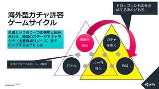 COPYRIGHT 2014 @ UNITY
TECHNOLOGIES
海外型ガチャ許容
ゲームサイクル
ガチャ
を引く
合成バトル
報酬を
得る
キャラ
強化
バトル
ドロップしたものを合
成する流れがある。
合成というもう一つの発明と組み
合わせ、通常のステージでキャラ
クタ（主要育成リソース）をド
ロップするようにした
スタミナなどによるリソース制約
 