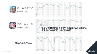 COPYRIGHT 2014 @ UNITY
TECHNOLOGIES
日本のあるゲーム
ランクの動きがガチャサイクルRPGより遥かに
パズルゲームに近いのがわかる
 