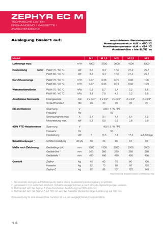 TECHNISCHE DATEN
FREIHÄNGEND / KASSETTE /
ZWISCHENDECKE
ZEPHYR EC M
Modell M 1 M 1,5 M 2 M 2,5 M 3
Luftmenge max: m3
/h 1800 2700 3600 4500 6300
Heizleistung    nenn1
PWW 70 / 50 °C kW 8,5 12,7 17,0 21,2 29,7
PWW 60 / 40 °C kW 8,5 12,7 17,0 21,2 29,7
Durchflussmenge PWW 70 / 50 °C m3
/h 0,37 0,56 0,75 0,93 1,30
PWW 60 / 40 °C m3
/h 0,37 0,55 0,74 0,92 1,29
Wasserwiderstände PWW 70 / 50 °C kPa 0,5 5,7 2,4 3,2 5,6
PWW 60 / 40 °C kPa 3,8 7,0 4,5 3,2 5,6
Anschlüsse Nennweite Innengewinde Zoll 2 x 3/4" 2 x 3/4" 2 x 3/4" 2 x 3/4" 2 x 3/4"
Vorlauf/Rücklauf DN 20 20 20 20 20
EC-Ventilatoren Spannung V 230 / 1 / N / PE
Frequenz Hz 50
Stromaufnahme max. A 2,1 3,1 4,1 5,1 7,2
Motorleistung max. kW 0,3 0,5 0,6 0,8 0,9
400V PTC-Heizelemente Spannung V 400 / 3 / N / PE
Frequenz Hz 50
Heizleistung kW 7 10,5 14 17,5 auf Anfrage
Schalldruckpegel 2
Größte Einstellung dB (A) 58 59 60 61 62
Maße nach Zeichnung Gerätelänge ( A ) mm 1000 1500 2000 2500 3000
Gerätehöhe 3
mm 260 260 260 260 260
Gerätetiefe 4
mm 490 490 490 490 490
Gewicht Zephyr kg 45 60 75 80 100
Kassette kg 52 70 88 97 120
Zephyr-Z kg 62 85 107 122 149
Auslegung basiert auf:	 empfohlenem Betriebspunkt
Ansaugtemperatur tLE = +20 °C
Ausblastemperatur tLA = +34 °C
Ausblashöhe = bis 2.70 m
1. Nennbetrieb bezogen auf Betriebspunkt (siehe oben), Ausblastemperaturregelung empfohlen.
2. gemessen in 3 m seitlichem Abstand. Schalldruckpegel können je nach Umgebungsbedingungen variieren.
3. Maß ändert sich bei Zephyr Z (Zwischendecken Ausführung) auf 390–470 mm.
4. Maß ändert sich bei Zephyr Z auf 720 mm und bei Kassette (deckenbündige Ausführung) auf 700 mm.
Voraussetzung für eine einwandfreie Funktion ist u.a. ein ausgeglichenes Druckverhältnis.
* TECHNISCHE ÄNDERUNGEN VORBEHALTEN
14
 