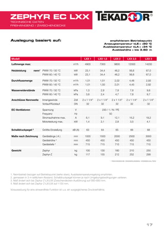 TECHNISCHE DATEN
FREIHÄNGEND / ZWISCHENDECKE
ZEPHYR EC LXX
Modell LXX 1 LXX 1,5 LXX 2 LXX 2,5 LXX 3
Luftmenge max: m3
/h 4900 7300 9800 12000 14200
Heizleistung   nenn1
PWW 70 / 50 °C kW 23,1 34,4 46,2 56,6 67,0
PWW 60 / 40 °C kW 23,1 34,4 46,2 56,6 67,0
Durchflussmenge PWW 70 / 50 °C m3
/h 1,01 1,51 2,02 4,48 2,93
PWW 60 / 40 °C m3
/h 1,01 1,50 2,01 4,45 2,92
Wasserwiderstände PWW 70 / 50 °C kPa 1,3 2,9 7,9 7,8 9,6
PWW 60 / 40 °C kPa 3,8 2,4 4,7 7,8 9,7
Anschlüsse Nennweite Innengewinde Zoll 2 x 1 1/4" 2 x 1 1/4" 2 x 1 1/4" 2 x 1 1/4“ 2 x 1 1/4"
Vorlauf/Rücklauf DN 32 32 32 32 32
EC-Ventilatoren Spannung V 230 / 1 / N / PE
Frequenz Hz 50
Stromaufnahme max. A 6,1 9,1 12,1 15,2 18,2
Motorleistung max. kW 1,4 2,1 2,8 3,5 4,1
Schalldruckpegel 2
Größte Einstellung dB (A) 63 64 65 66 68
Maße nach Zeichnung Gerätelänge ( A ) mm 1000 1500 2000 2500 3000
Gerätehöhe 3
mm 450 450 450 450 450
Gerätetiefe 4
mm 715 715 715 715 715
Gewicht Zephyr kg 100 130 180 210 250
Zephyr-Z kg 117 155 212 252 299
Auslegung basiert auf:	 empfohlenem Betriebspunkt
Ansaugtemperatur tLE = +20 °C
Ausblastemperatur tLA = +34 °C
Ausblashöhe = bis 3.60 m
1. Nennbetrieb bezogen auf Betriebspunkt (siehe oben), Ausblastemperaturregelung empfohlen.
2. gemessen in 3 m seitlichem Abstand. Schalldruckpegel können je nach Umgebungsbedingungen variieren.
3. Maß ändert sich bei Zephyr Z-LX/LXX (Zwischendecken-Ausführung) auf 580–680 mm.
4. Maß ändert sich bei Zephyr Z-LX/LXX auf 1100 mm.
Voraussetzung für eine einwandfreie Funktion ist u.a. ein ausgeglichenes Druckverhältnis.
* TECHNISCHE ÄNDERUNGEN VORBEHALTEN
17
 