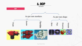 Rig component
6.BOP
BOP
Single
Double
Terrible
As per ram numbers As per ram shape
Blind
Pipe
Shearing
Variable
Eng. Elsayed Amer
 
