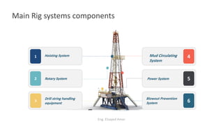 Main Rig systems components
1
2
Hoisting System
3
4
5
6
Rotary System
Mud Circulating
System
Blowout Prevention
System
Power System
Drill string handling
equipment
Eng. Elsayed Amer
 