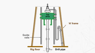 Top
drive
Rig floor Drill pipe
‘A’ frame
Guide
rails
Eng. Elsayed Amer
 