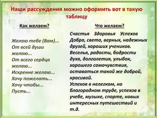 Как желаем?
Желаю тебе (Вам)...
От всей души
желаю...
От всего сердца
желаю...
Искренне желаю...
Хочу пожелать...
Хочу чтобы...
Пусть...
Что желаем?
Счастья Здоровья Успехов
Добра, света, верных, надежных
друзей, хороших учеников.
Веселья, радости, бодрости
духа, долголетия, улыбок,
хорошего самочувствия,
оставаться такой же доброй,
красивой.
Успехов в нелегком, но
благородном труде, успехов в
учебе, музыке, спорте, новых
интересных путешествий и
т.д.
Наши рассуждения можно оформить вот в такую
таблицу
 