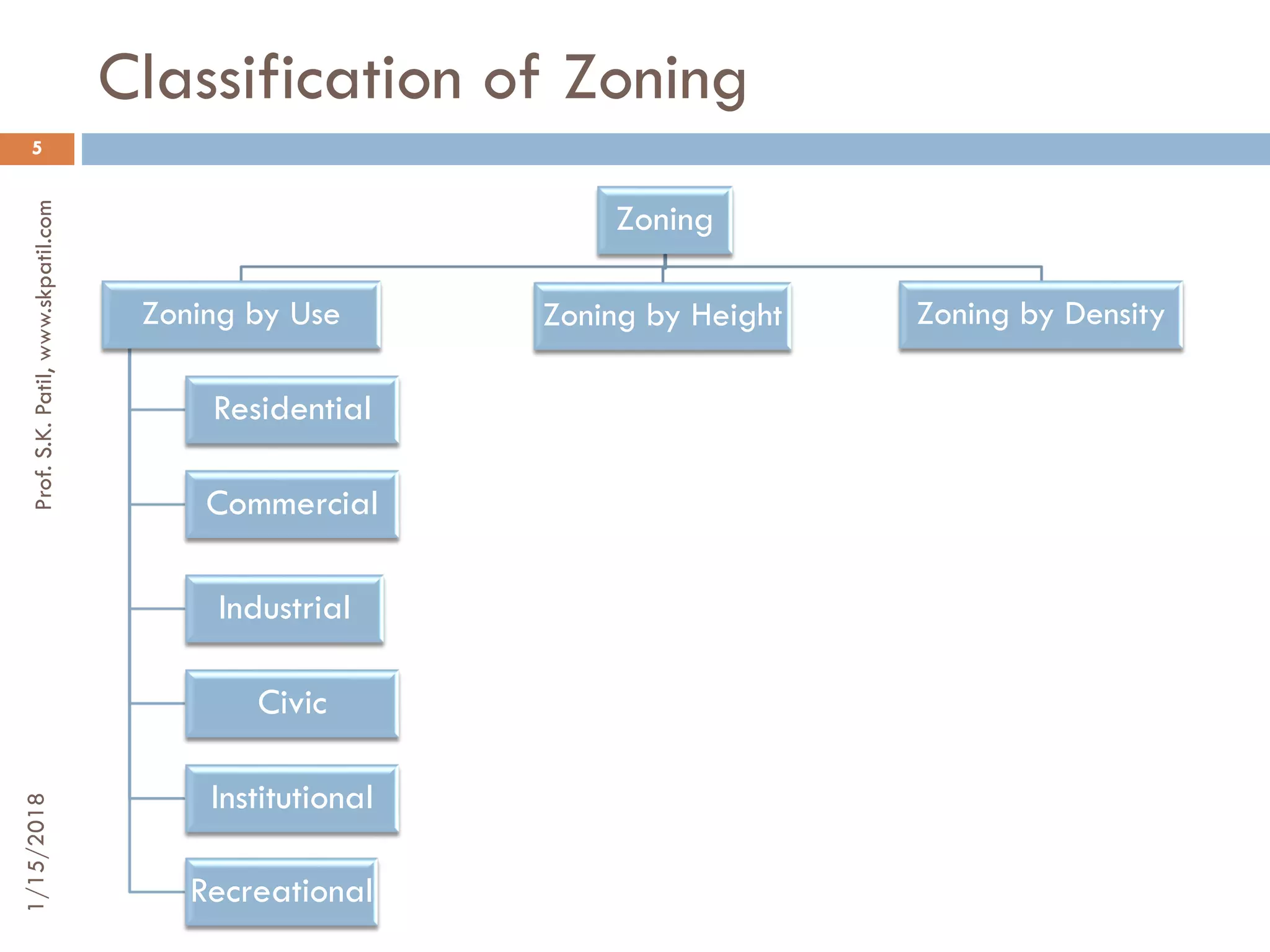 2.2 zoning | PDF