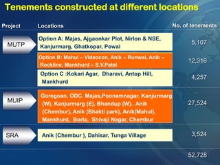 MUTP
Option A: Majas, Ajgaonkar Plot, Nirlon & NSE,
Kanjurmarg, Ghatkopar, Powai
LocationsProject
5,107
Option B: Mahul – Videocon, Anik – Runwal, Anik –
Rockline, Mankhurd – S.V.Patel
Option C :Kokari Agar, Dharavi, Antop Hill,
Mankhurd
MUIP
Anik (Chembur ), Dahisar, Tunga VillageSRA
No. of tenements
Tenements constructed at different locations
4,257
3,524
12,316
Goregoan, ODC. Majas,Poonamnagar, Kanjurmarg
(W), Kanjurmarg (E), Bhandup (W). Anik
(Chembur), Anik (Bhakti park), Anik(Mahul),
Mankhurd, Borla, Shivaji Nagar, Chembur
52,728
27,524
 