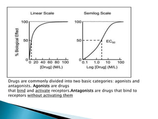 Drugs are commonly divided into two basic categories: agonists and
antagonists. Agonists are drugs
that bind and activate receptors.Antagonists are drugs that bind to
receptors without activating them
 