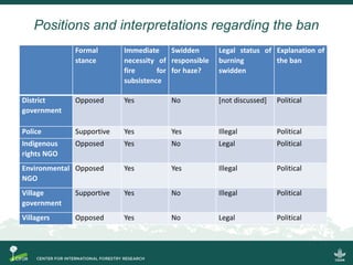 Regional policies and practices on fire and haze: A case study in West Kalimantan 