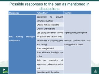 Regional policies and practices on fire and haze: A case study in West Kalimantan 