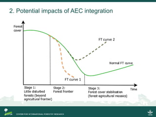 Implications of the ASEAN Economic Community (AEC) for trans-boundary agricultural commodities, forests and smallholder farmers