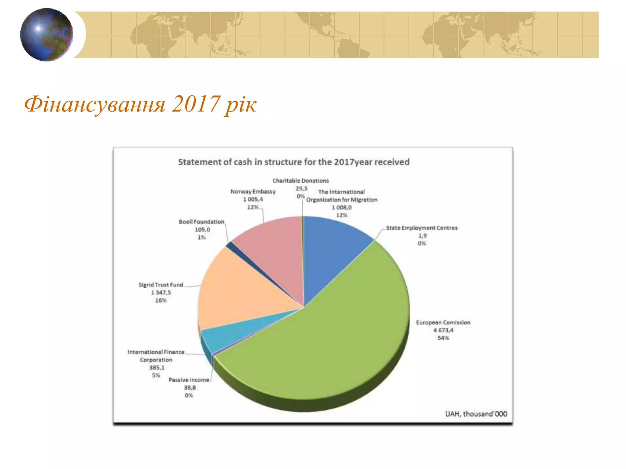 Фінансування 2017 рік
 