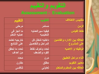 ‫والتقييم‬ ‫التقويم‬
Assessment - Evaluation
‫التقييم‬ ‫التقويم‬ ‫الختلف‬ ‫مقاييس‬
‫مرحلى‬ ‫مستمر‬ ‫الزمن‬
‫فى‬ ‫انجز‬ ‫ما‬
‫التعلم‬ ‫عمليه‬
‫سيرالعمليه‬ ‫كيفيه‬
‫التعليميه‬
‫القياس‬ ‫نقاط‬
‫تعتمد‬ ‫خارجيه‬
‫النتائج‬ ‫على‬
‫كل‬ ‫تتخلل‬ ‫داخليه‬
‫والتفاصيل‬ ‫المراحل‬
‫والقائمين‬ ‫الداره‬ ‫بين‬ ‫العلقه‬
‫المشروع‬ ‫على‬
‫تحقق‬ ‫ما‬ ‫تحدد‬
‫أهداف‬ ‫من‬
‫نقاط‬ ‫وتعرف‬ ‫تحدد‬
‫والضعف‬ ‫القوه‬
‫الهميه‬ ‫و‬ ‫الوظيفه‬
‫محدد‬ ‫مرن‬ ‫التطبيق‬ ‫مراحل‬ ‫أثناء‬
‫مقارن‬ ‫مطلق‬ ‫التقويم‬ ‫معايير‬
‫تنافسى‬ ‫تعاونى‬ ‫والمتعلم‬ ‫المعلم‬ ‫بين‬ ‫العلقه‬
 