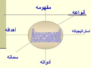 ‫أنواعه‬
‫استراتيجياته‬
‫به‬‫ت‬‫أدوا‬
‫سماته‬
‫أهدافه‬
‫مفهومه‬
 