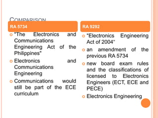 COMPARISON
 "The Electronics and
Communications
Engineering Act of the
Philippines"
 Electronics and
Communications
Engineering
 Communications would
still be part of the ECE
curriculum
 "Electronics Engineering
Act of 2004“
 an amendment of the
previous RA 5734
 new board exam rules
and the classifications of
licensed to Electronics
Engineers (ECT, ECE and
PECE)
 Electronics Engineering
RA 5734 RA 9292
 