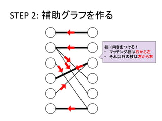 STEP 2: 補助グラフを作る
枝に向きをつける！
• マッチング枝は右から左
• それ以外の枝は左から右
 