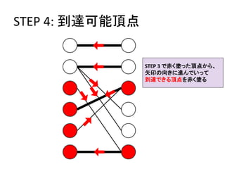 STEP 4: 到達可能頂点
STEP 3 で赤く塗った頂点から、
矢印の向きに進んでいって
到達できる頂点を赤く塗る
 