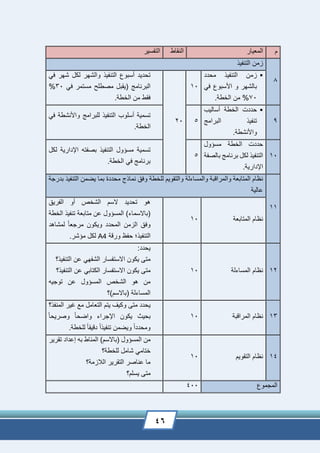46
‫م‬‫المعيار‬‫النقاط‬‫التفسير‬
8
‫التنفيذ‬ ‫زمن‬
‫محدد‬ ‫التنفيذ‬ ‫زمن‬
‫في‬ ‫األسبوع‬ ‫و‬ ‫بالشهر‬
70%.‫الخطة‬ ‫من‬
10
20
‫في‬ ‫شهر‬ ‫لكل‬ ‫والشهر‬ ‫التنفيذ‬ ‫أسبوع‬ ‫تحديد‬
‫في‬ ‫مستمر‬ ‫مصطلح‬ ‫(يقبل‬ ‫البرنامج‬30%
.‫الخطة‬ ‫من‬ ‫فقط‬
9
‫أساليب‬ ‫الخطة‬ ‫حددت‬
‫تنفيذ‬‫البرامج‬
.‫واألنشطة‬
5
‫في‬ ‫واألنشطة‬ ‫للبرامج‬ ‫التنفيذ‬ ‫أسلوب‬ ‫تسمية‬
.‫الخطة‬
10
‫مسؤول‬ ‫الخطة‬ ‫حددت‬
‫بالصف‬ ‫برنامج‬ ‫لكل‬ ‫التنفيذ‬‫ة‬
.‫اإلدارية‬
5
‫لكل‬ ‫اإلدارية‬ ‫بصفته‬ ‫التنفيذ‬ ‫مسؤول‬ ‫تسمية‬
.‫الخطة‬ ‫في‬ ‫برنامج‬
11
‫بما‬ ‫محددة‬ ‫نماذج‬ ‫وفق‬ ‫للخطة‬ ‫والتقويم‬ ‫والمساءلة‬ ‫والمراقبة‬ ‫المتابعة‬ ‫نظام‬‫التنفيذ‬ ‫يضمن‬‫بدرجة‬
‫عالية‬
‫المتابعة‬ ‫نظام‬10
‫الفريق‬ ‫أو‬ ‫الشخص‬ ‫السم‬ ‫تحديد‬ ‫هو‬
‫الخطة‬ ‫تنفيذ‬ ‫متابعة‬ ‫عن‬ ‫المسؤول‬ )‫(باالسماء‬
‫لمشاهد‬ ً‫ا‬‫مرجع‬ ‫ويكون‬ ‫المحدد‬ ‫الزمن‬ ‫وفق‬
‫ورقة‬ ‫حفظ‬ ‫التنفيذ؛‬A4.‫مؤشر‬ ‫لكل‬
12‫المساءلة‬ ‫نظام‬10
:‫يحدد‬
‫التنفيذ؟‬ ‫عن‬ ‫الشفهي‬ ‫االستفسار‬ ‫يكون‬ ‫متى‬
‫متى‬‫التنفيذ؟‬ ‫عن‬ ‫الكتابي‬ ‫االستفسار‬ ‫يكون‬
‫توجيه‬ ‫عن‬ ‫المسؤول‬ ‫الشخص‬ ‫هو‬ ‫من‬
‫(باالسم)؟‬ ‫المساءلة‬
13‫المراقبة‬ ‫نظام‬10
‫المنفذ؟‬ ‫غير‬ ‫مع‬ ‫التعامل‬ ‫يتم‬ ‫وكيف‬ ‫متى‬ ‫يحدد‬
ً‫ا‬‫وصريح‬ ً‫ا‬‫واضح‬ ‫اإلجراء‬ ‫يكون‬ ‫بحيث‬
.‫للخطة‬ ً‫ا‬‫دقيق‬ ً‫ا‬‫تنفيذ‬ ‫ويضمن‬ ً‫ا‬‫ومحدد‬
14‫التقويم‬ ‫نظام‬10
)‫(باالسم‬ ‫المسؤول‬ ‫من‬‫تقرير‬ ‫إعداد‬ ‫به‬ ‫المناط‬
‫للخطة؟‬ ‫شامل‬ ‫ختامي‬
‫الالزمة؟‬ ‫التقرير‬ ‫عناصر‬ ‫ما‬
‫يسلم؟‬ ‫متى‬
‫المجموع‬400
 