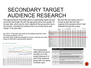 ■ In 2014, 15-24 year olds made up the largest proportion of the
UK cinema audience, at 31%.
■ A wide range of genres appealed to women, whereas men were
drawn to films with a strong action element.
The age bracket for the thriller genre is significantly higher but due
to the fact that thriller fits with the age group which are usually 15-
24 year olds, which are the main majority of the group which go to
the cinema. I decided the audience from my survey which was
mainly 17-24 year olds.
My short film be mainly around 1
minute as that was the vast
majority of the answers which I had
collected through the survey.
This social grade
table will be of use to
me later on in the
project because it is
part of the audience
group that I am going
to decide upon.
 
