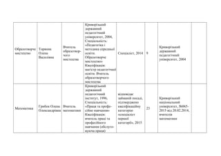 Образотворче
мистецтво
Торяник
Олена
Василівна
Вчитель
образотвор-
чого
мистецтва
Криворізький
державний
педагогічний
університет, 2004,
Спеціальність:
«Педагогіка і
методика середньої
освіти.
Образотворче
мистецтво»
Кваліфікація:
магістр педагогічної
освіти. Вчитель
образотворчого
мистецтва
Спеціаліст, 2014 9
Криворізький
державний
педагогічний
університет, 2004
Математика
Грибок Олена
Олександрівна
Вчитель
математики
Криворізький
державний
педагогічний
інститут, 1996,
Спеціальність:
«Праця та профе-
сійне навчання»
Кваліфікація:
вчитель праці та
професійного
навчання (обслуго-
вуюча праця)
відповідає
займаній посаді,
підтверджено
кваліфікаційну
категорію
«спеціаліст
першої
категорії», 2015
23
Криворізький
національний
університет, №065-
2015 від 20.02.2014,
вчителів
математики
 