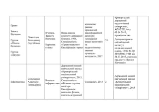 Право
Захист
Вітчизни
Гурток
«Школа
безпеки»
Гурток
«Джура»
Покатілов
Володимир
Сергійович
Вчитель
Захисту
Вітчизни
Керівник
гуртка
Вища школа
комітету державної
безпеки, 1966,
Спеціальність:
«Правознавство»
Кваліфікація: юрист
відповідає
раніше
присвоєній
кваліфікаційній
категорії
«спеціаліст
вищої категорії»
та
педагогічному
званню
«учитель-
методист», 2017
55
Криворізький
державний
педагогічний
університет,
№792/2015 від
03.04.2015,
правознавство
Дніпропетровсь-
кий обласний
інститут
післядипломної
освіти, СПК № ДН
24983906 /1948 від
24.03.2017, вчителів
предмету «Захист
Вітчизни»
Інформатика
Соломенко
Анастасія
Геннадіївна
Вчитель
інформатики
Державний вищий
навчальний заклад
«Криворізький
національний
університет», 2015,
Спеціальність:
«Фізика» ступінь
магістра
Кваліфікація:
викладач фізики,
вчитель астрономії
Спеціаліст, 2015 2
Державний вищий
навчальний заклад
«Криворізький
національний
університет», 2015
 